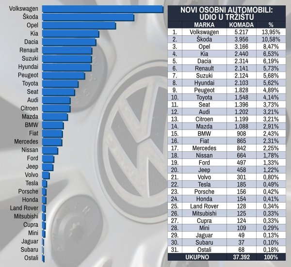 Tablica novih osobnih automobila prema marki i prema udjelu na tržištu u prvih devet mjeseci 2021.