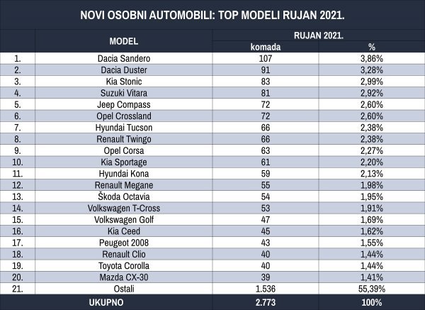 Tablica novih osobnih automobila prema top modelima za rujan 2021.