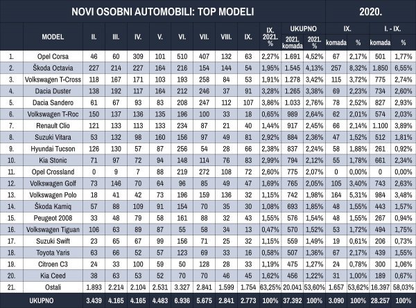 Tablica novih osobnih automobila prema modelima u prvih devet mjeseci 2021.