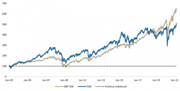 Kretanje indeksa S&P500 i DAX od 2003. (total return)