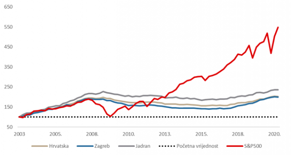 Rast cijena nekretnina u Hrvatskoj vs. S&P500, kvartalne promjene