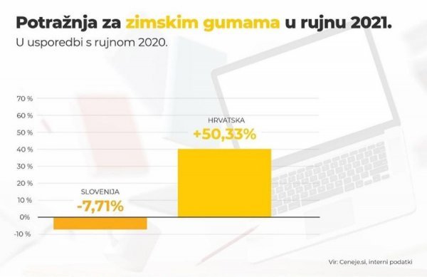 Potražnja za zimskim gumama u rujnu 2021. u odnosu na rujan 2020.