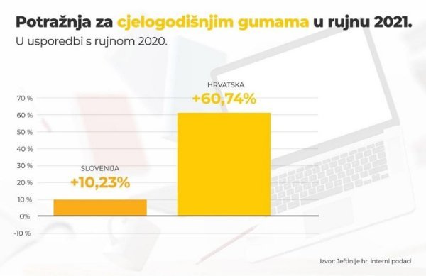 Potražnja za cjelogodišnjim gumama u rujnu 2021. u odnosu na rujan 2020.