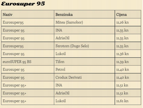 Nove cijene eurosupera 95 