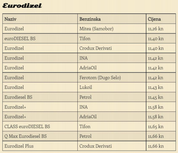 Nove cijene eurodizela