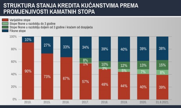 Struktura kredita po kamatnim stopama