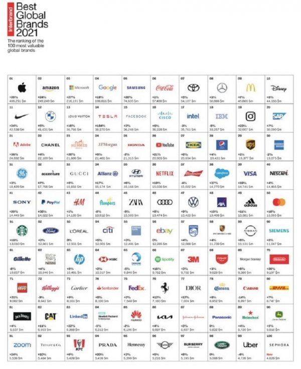TOP 100 kompanija: vrijednost pojedine marke
