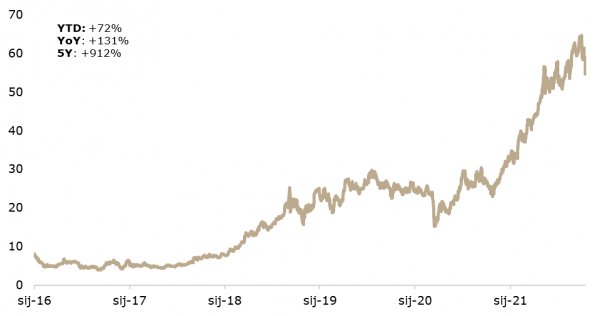 Kretanje cijena emisijskih jedinica (USD), izvori: Bloomberg, InterCapital Research