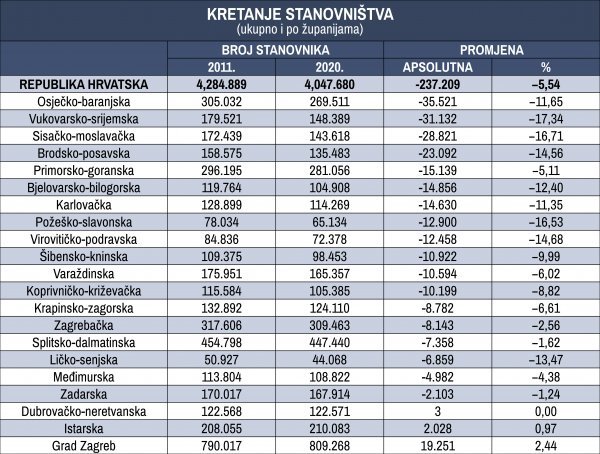 Kretanje stanovništva ukupno i po županijama