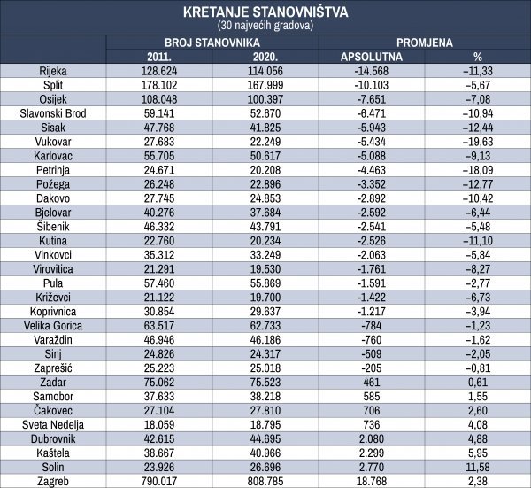 Kretanje stanovništva po gradovima