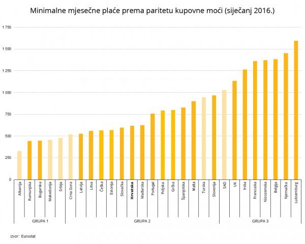 Minimalna plaća.kupovna moć