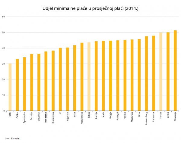 Minimalna plaća.udjel u prosječnoj