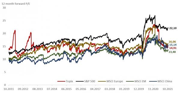 Indeks Topix na 15.29X odnosa cijene i očekivane dobiti u sljedećih dvanaest mjeseci dosta je povoljniji od primjerice indeksa S&P 500 te nešto povoljniji od valuacija europskih dionica; izvor: Bloomberg, InterCapital Asset Management