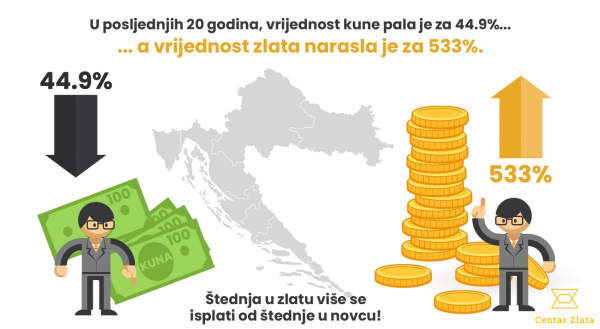 Kuna, kao i svaka druga papirnata valuta, s vremenom gubi vrijednost - za razliku od zlata