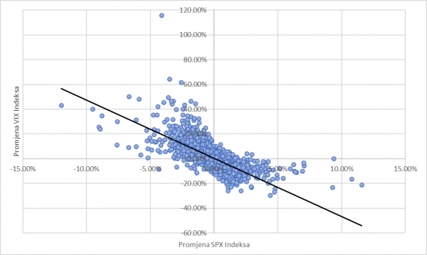 Negativna korelacija indeksa VIX i dioničkog indeksa S&P 500