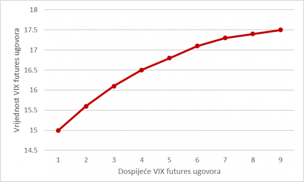 Vremenska struktura VIX ugovora