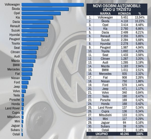 Tablica novih osobnih automobila prema marki i prema udjelu na tržištu u prvih deset mjeseci 2021.