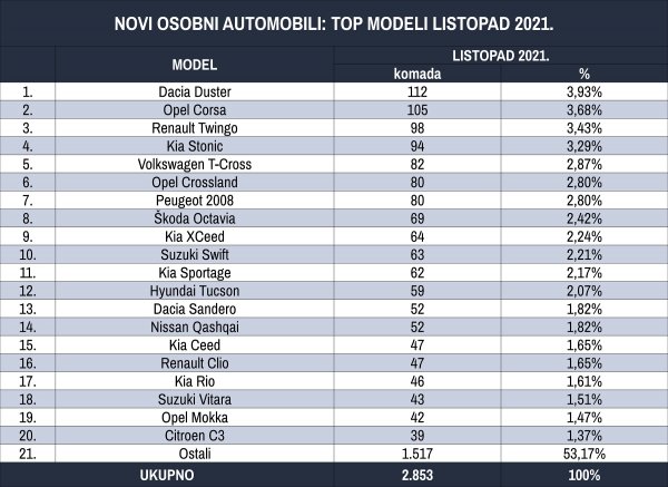 Tablica novih osobnih automobila prema top modelima za listopad 2021.