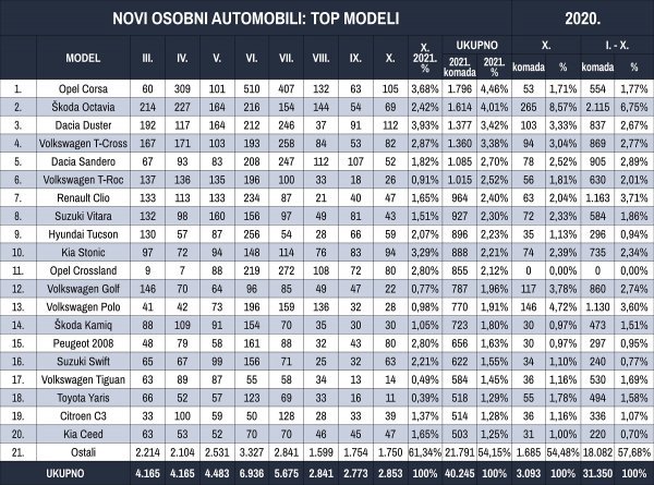 Tablica novih osobnih automobila prema modelima u prvih deset mjeseci 2021.