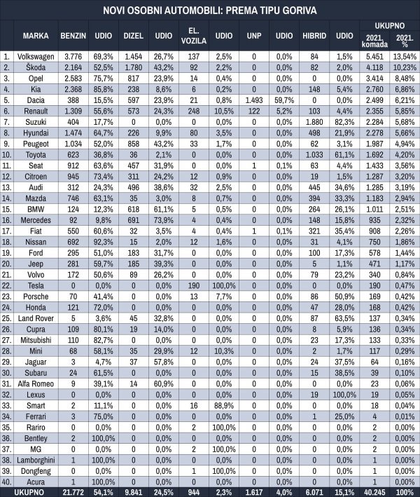 Tablica novih osobnih automobila prema tipu goriva za prvih deset mjeseci 2021.
