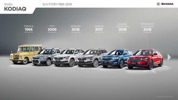 Škoda SUV modeli od 1966. do 2018.