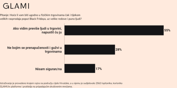 Hoće li vam biti ugodno u fizičkim trgovinama čak i tijekom velikih rasprodaja poput Black Fridaya, uz velike redove i puno ljudi?