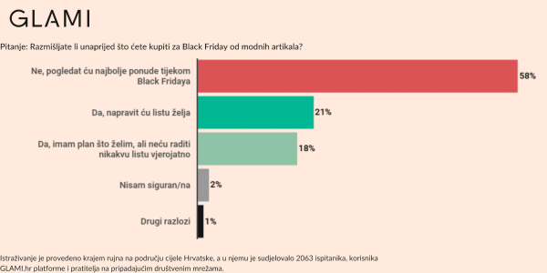 Razmišljate li unaprijed što ćete od modnih artikala kupiti na Black Friday?