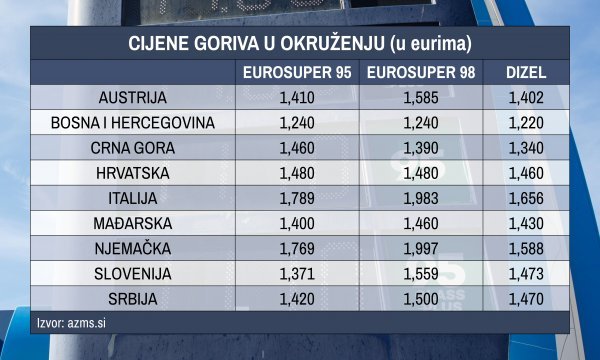 Cijene goriva u hrvatskom okruženju