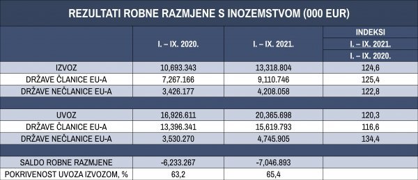 Rezultati robne razmjene s inozemstvom