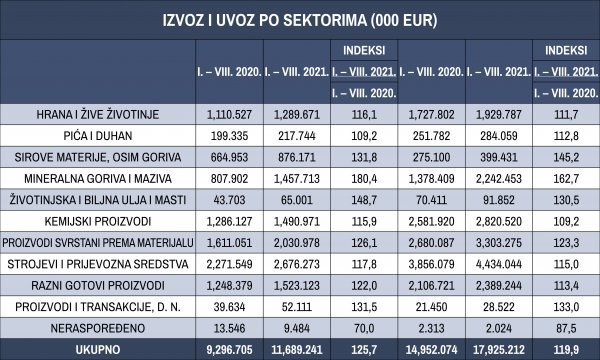 Izvoz i uvoz po sektorima