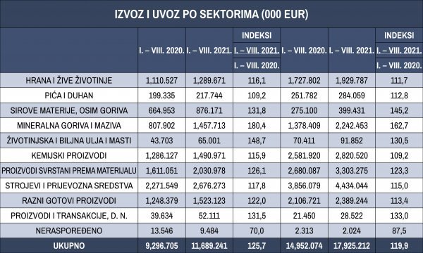 Izvoz i uvoz po sektorima