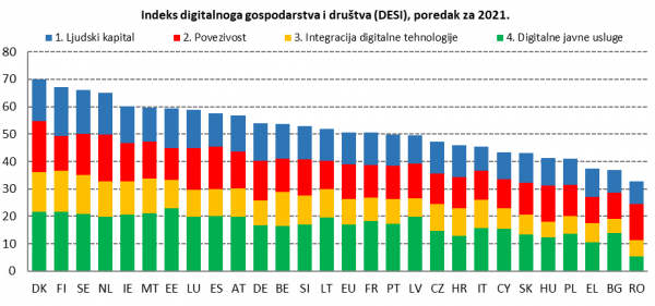 Indeks digitalnog gospodarstva i društva (DESI), poredak za 2021.