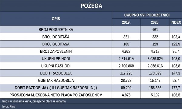 Gospodarstvo Požege