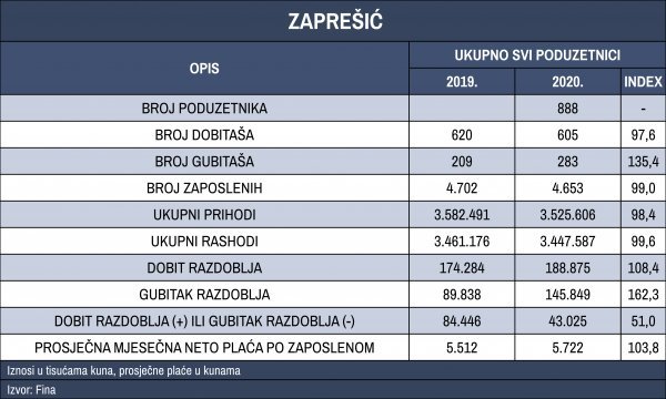 Gospodarstvo Zaprešića