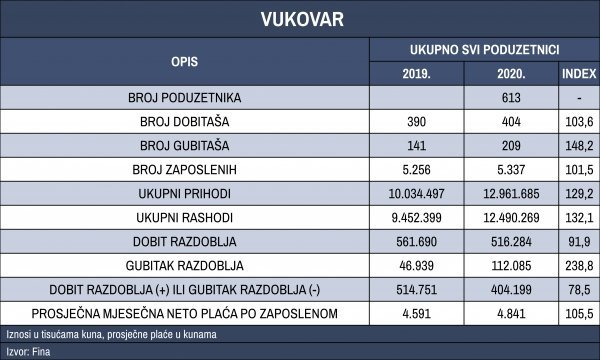 Gospodarstvo Vukovara