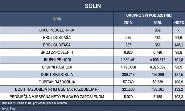 Gospodarstvo Solina