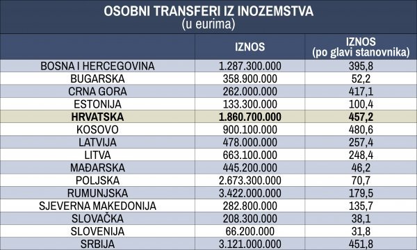 Izvor: Eurostat