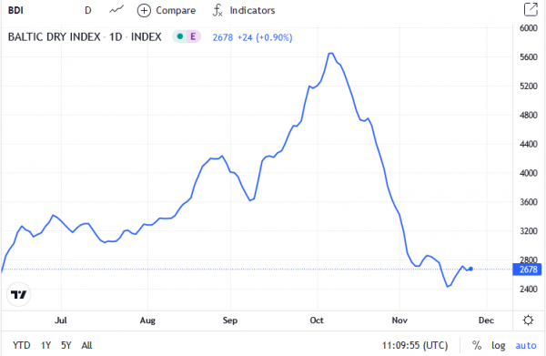 Baltic Dry Index