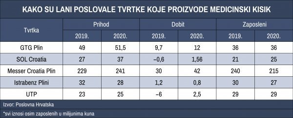 Proizvođači medicinskog kisika