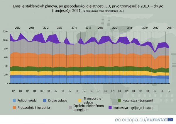 Emisije stakleničkih plinova, po gospodarskoj djelatnosti, EU (u milijunima tona ekvivalenta CO₂)