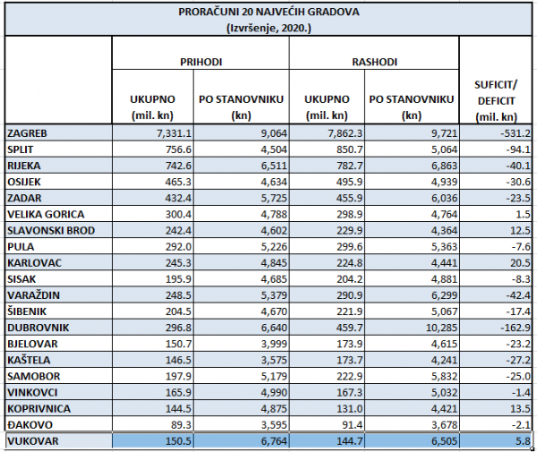 Proračuni 20 najvećih gradova