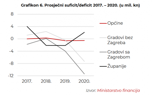 Prosječni suficit/deficit 2017.-2020.