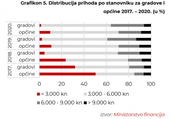 Distribucija prihoda po stanovniku