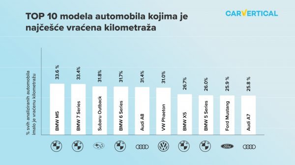 10 modela automobila kojima je najčešće vraćena kilometraža