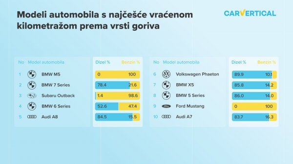 Modeli automobila s najčešće vraćenom kilometražom prema vrsti goriva