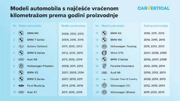 Modeli automobila s najčešće vraćenom kilometražom prema godini proizvodnje