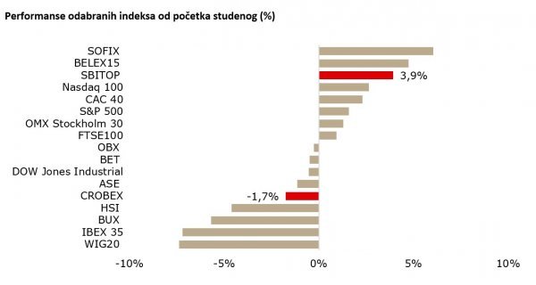 Performanse odabranih indeksa od početka studenog