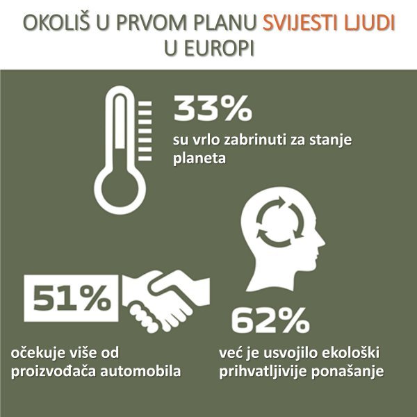 Istraživanje o okolišu i električnoj mobilnosti provedeno prošlog kolovoza u Europi