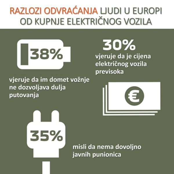 Istraživanje o okolišu i električnoj mobilnosti provedeno prošlog kolovoza u Europi