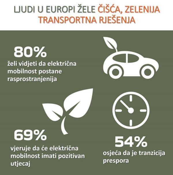 Istraživanje o okolišu i električnoj mobilnosti provedeno prošlog kolovoza u Europi